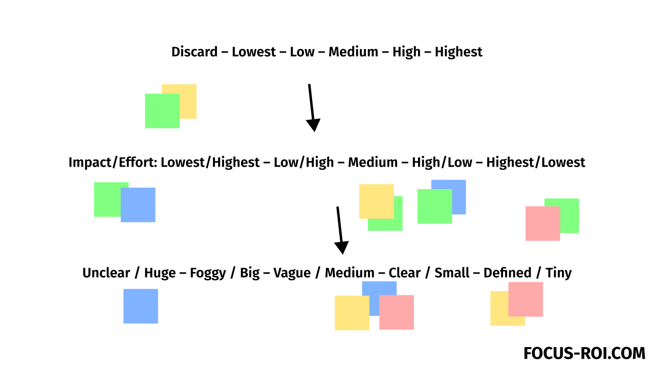 FOCUS-ROI Whiteboard with stickies