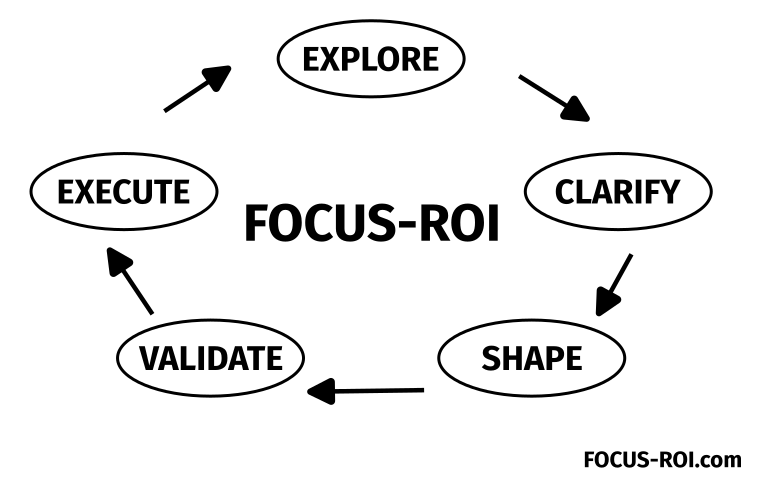FOCUS-ROI loop: Explore, Clarify, Shape, Validate, Execute